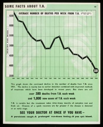 Some Facts about T.B.